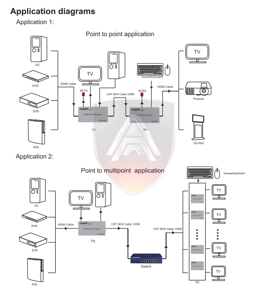 Apollo HDMI Extender รุ่น AX08 1080P 200m