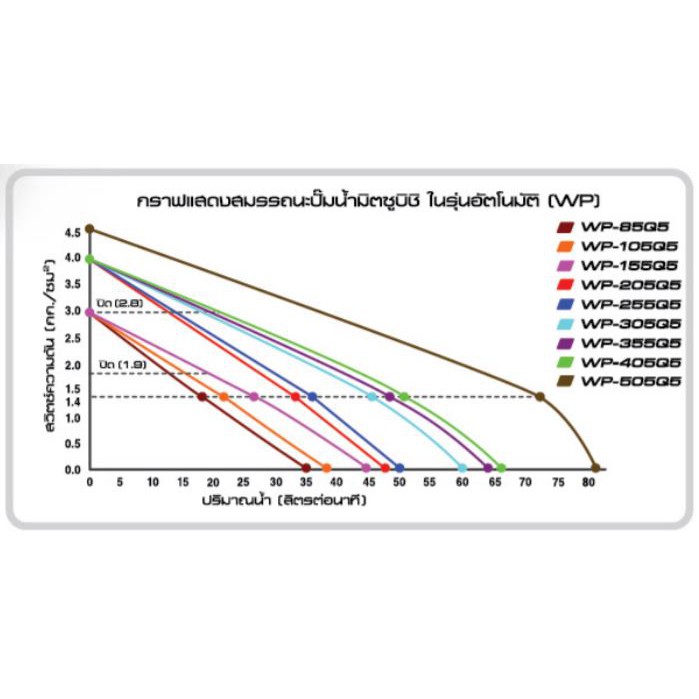 MITSUBISHI ปั๊มน้ำ ปั๊มน้ำอัตโนมัติ Model WR (หลายรุ่น หลายขนาด) ถังกลมสีเหลือง รับประกันมอเตอร์ 5 ปี