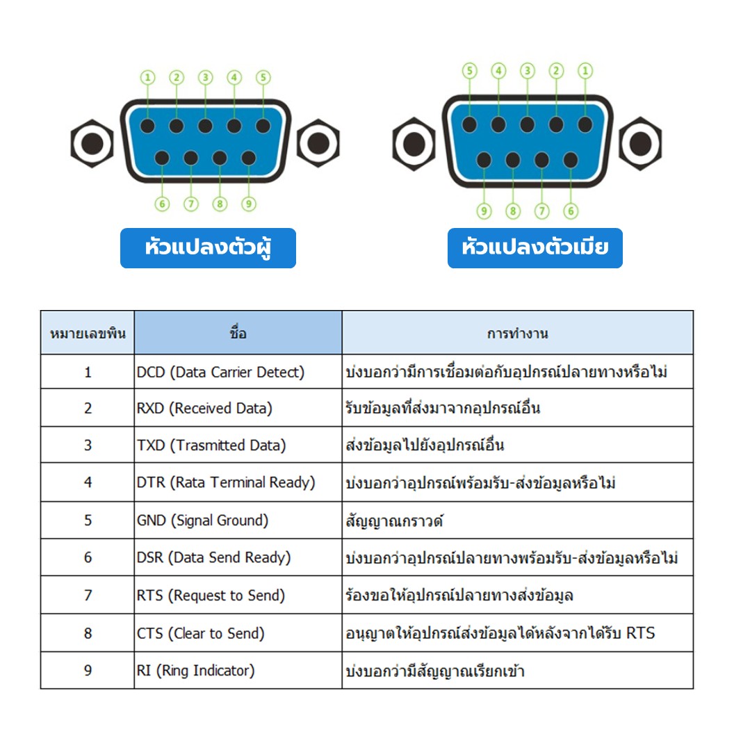 หัวแปลง DB9 แบบมีที่หุ้ม ตัวผู้/ตัวเมีย สกรู/นอต DB9 RS232 RS485 9Pin Terminal Male/Female Screw/Nut with Shell ตัวแปลง DB9 9Pin 9พิน