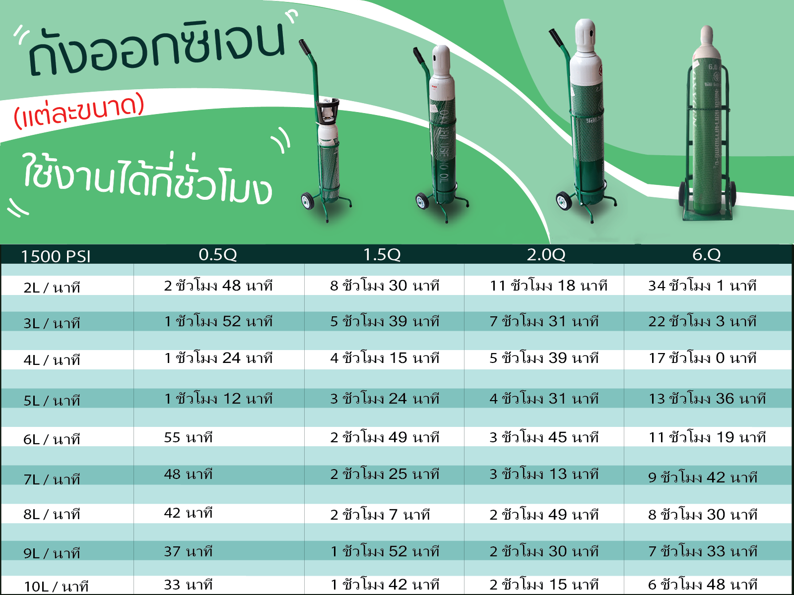 ระยะเวลาในการใช้งานถังออกซิเจน
