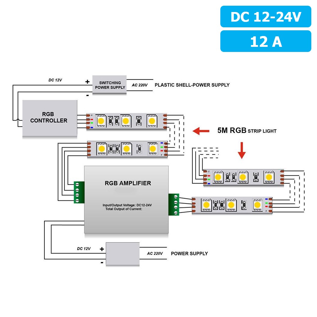 RGB AMP-12A อุปกรณ์ขยายสัญญาณ LED Repeater LED RGB Amplifier 12A 12-24VDC สำหรับไฟ LED Strip ตัวขยายไฟเส้น