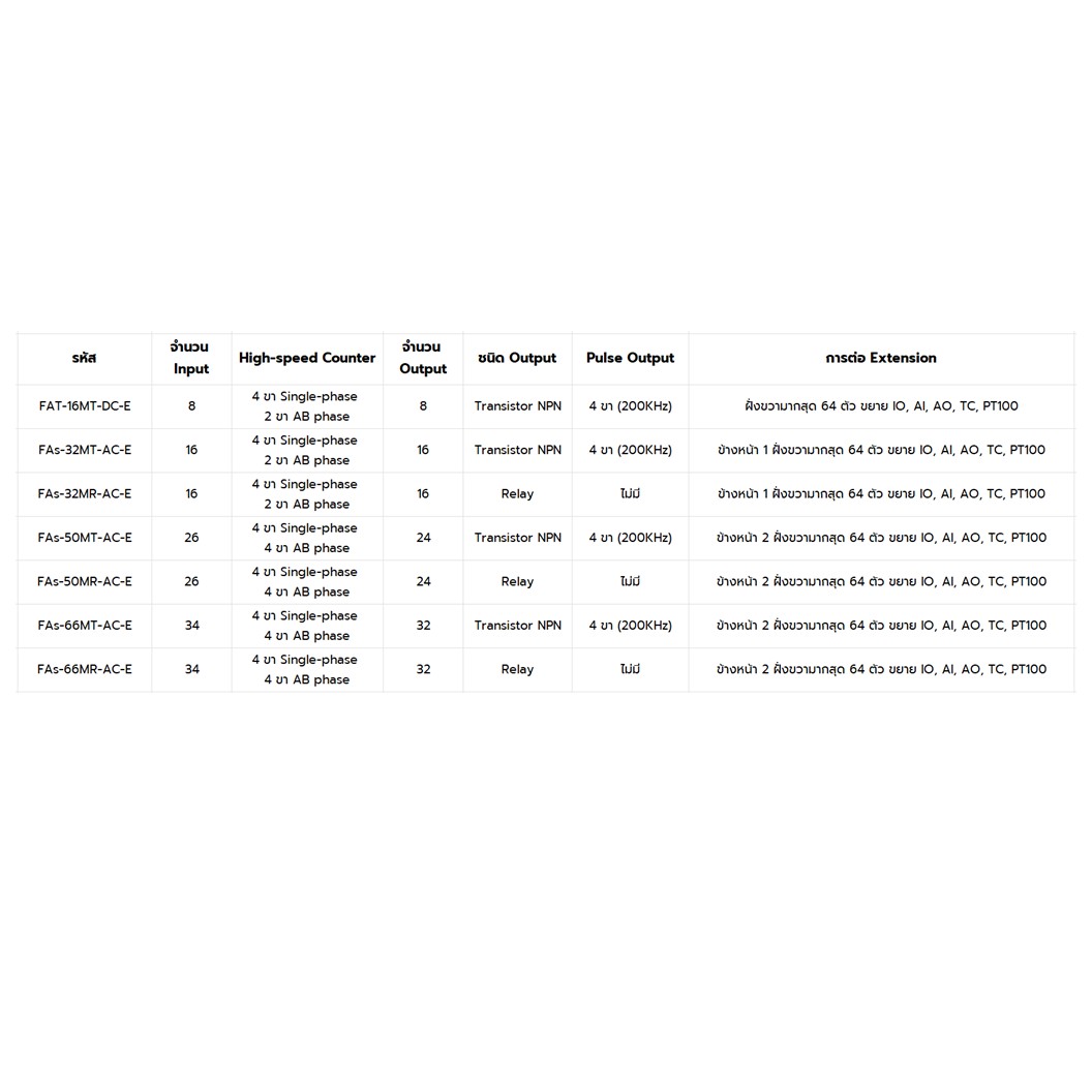SAMKOON PLC FAs-66MT-AC-E 220VAC 66IO 34IN 32OUT Transistor Output บอร์ดอุตสาหกรรม Interfaces: RS232, RS485, Ethernet, USB-C