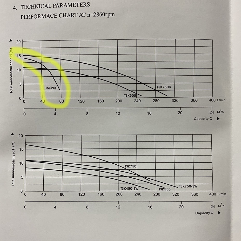 TOSAKI ปั๊มแช่ไดโว่ ดูดน้ำดี ขนาด 250W ท่อ 1 นิ้ว ส่งสูง 15 เมตร รุ่น TSK 250