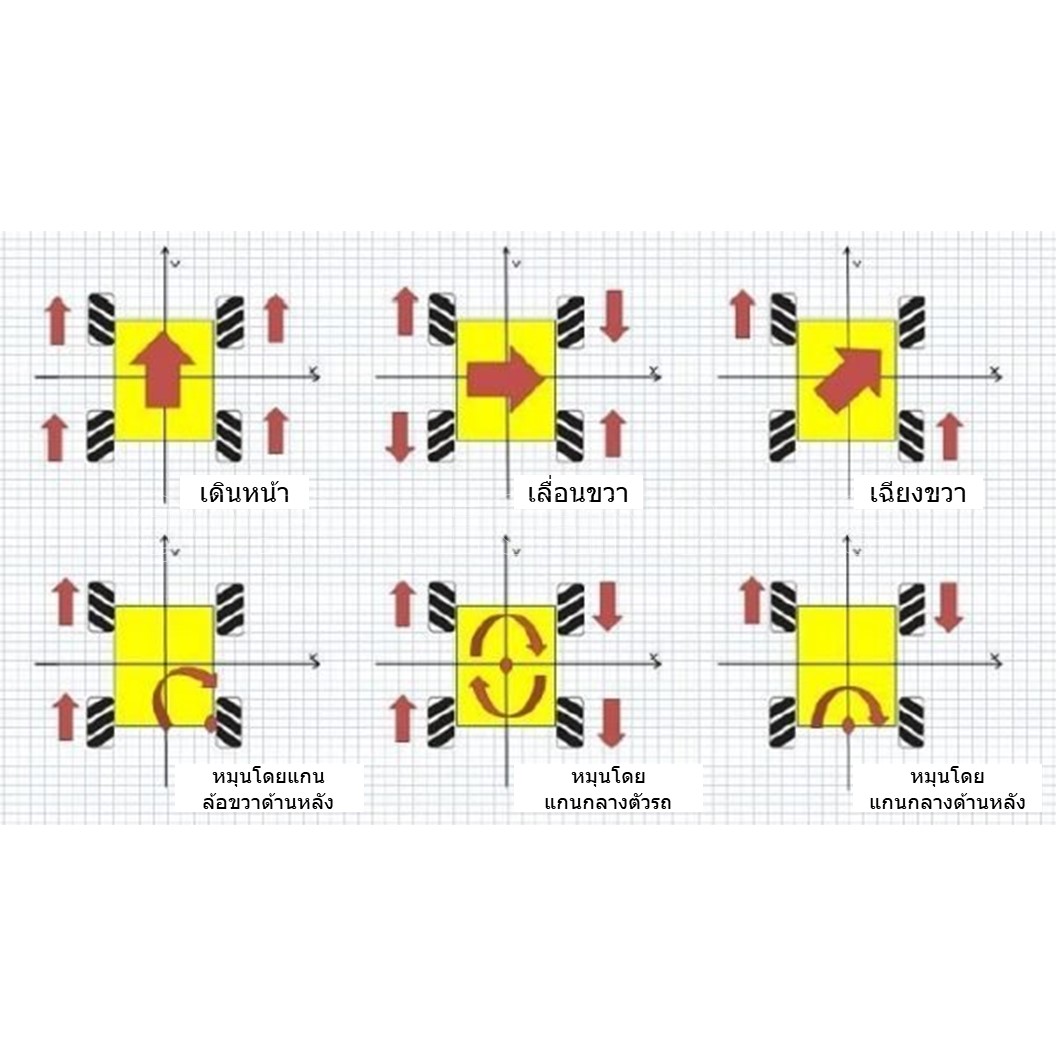 (1ชุด 2ล้อ L+R) ล้อแมคคานัม 48mm/60mm/80mm/97mm พร้อมแกนล้อ Mecanum wheel motor smart car ล้อหมุนรอบทิศทาง ล้อซ้าย+ล้อขวา