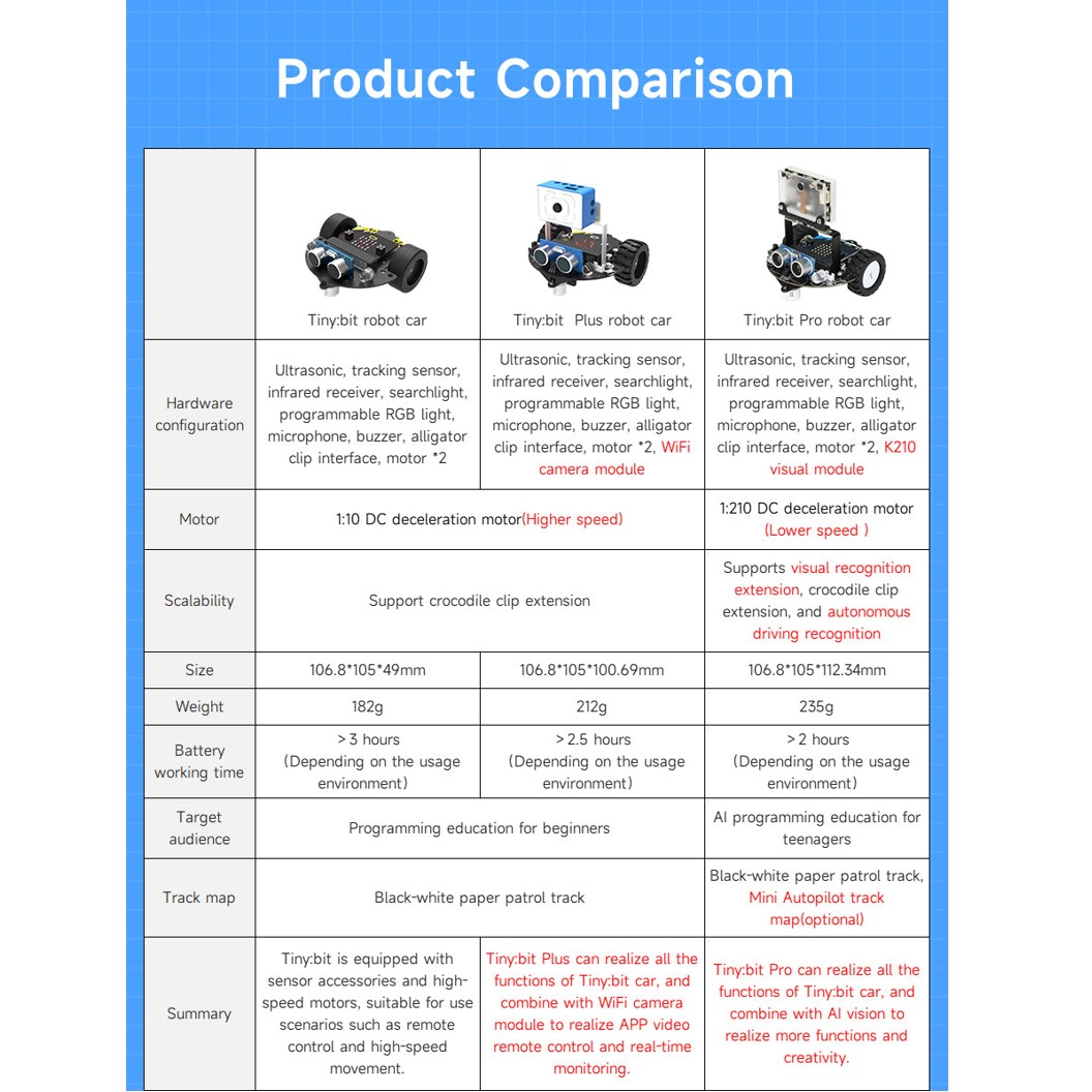 YB-002-CB Yahboom Tinybit Plus ชุดหุ่นยนต์ไมโครบิต พร้อมโมดูลกล้อง Tiny:bit Plus Smart Robot Car **พร้อมบอร์ด Microbit** for Microbit V2/V1.5