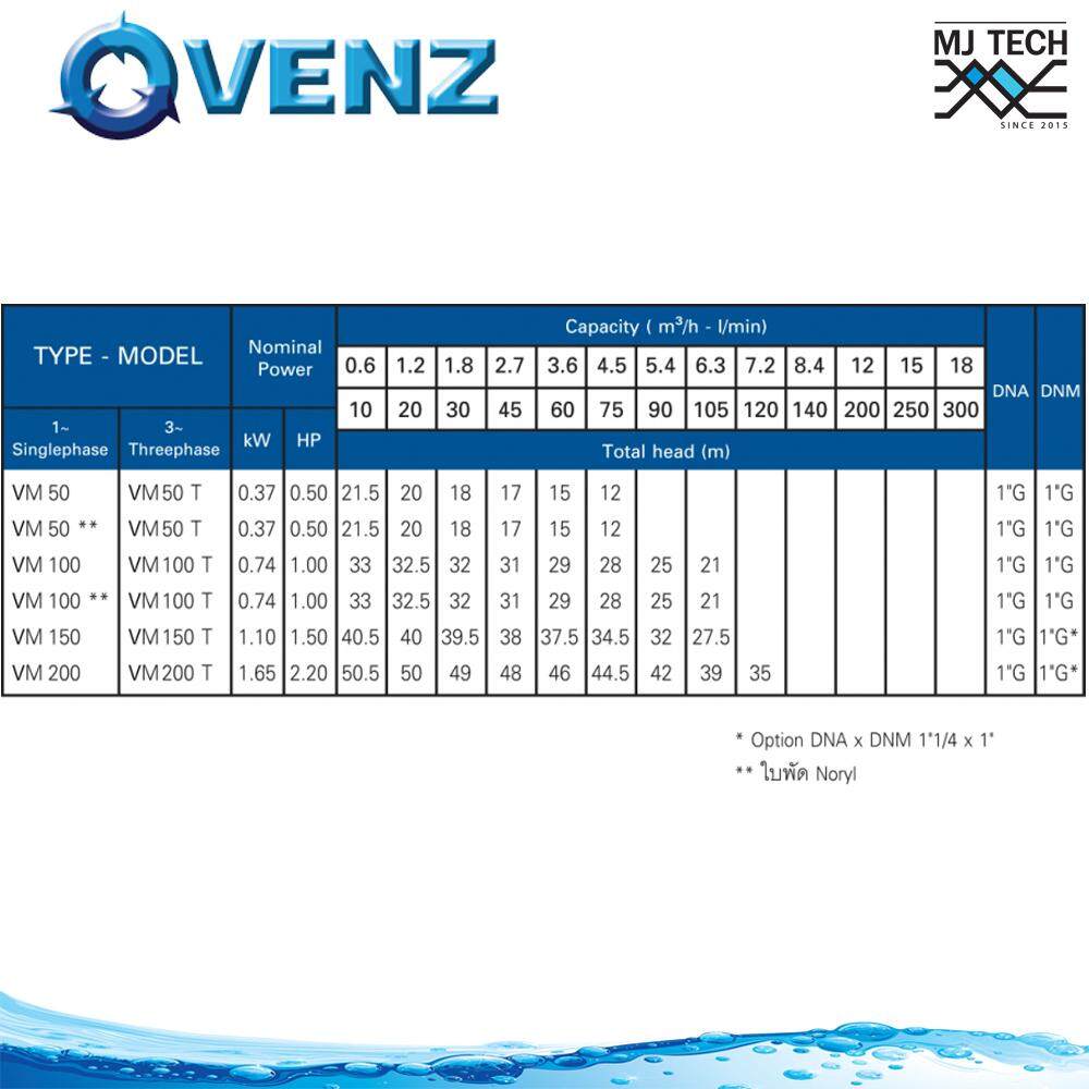Venz ปั๊มน้ำหอยโข่ง ใบพัดเดียว 1 แรง ขนาด 1x1 นิ้ว 220V รุ่น VM-100 พร้อมชุดอุปกรณ์ต่อปั๊มน้ำ