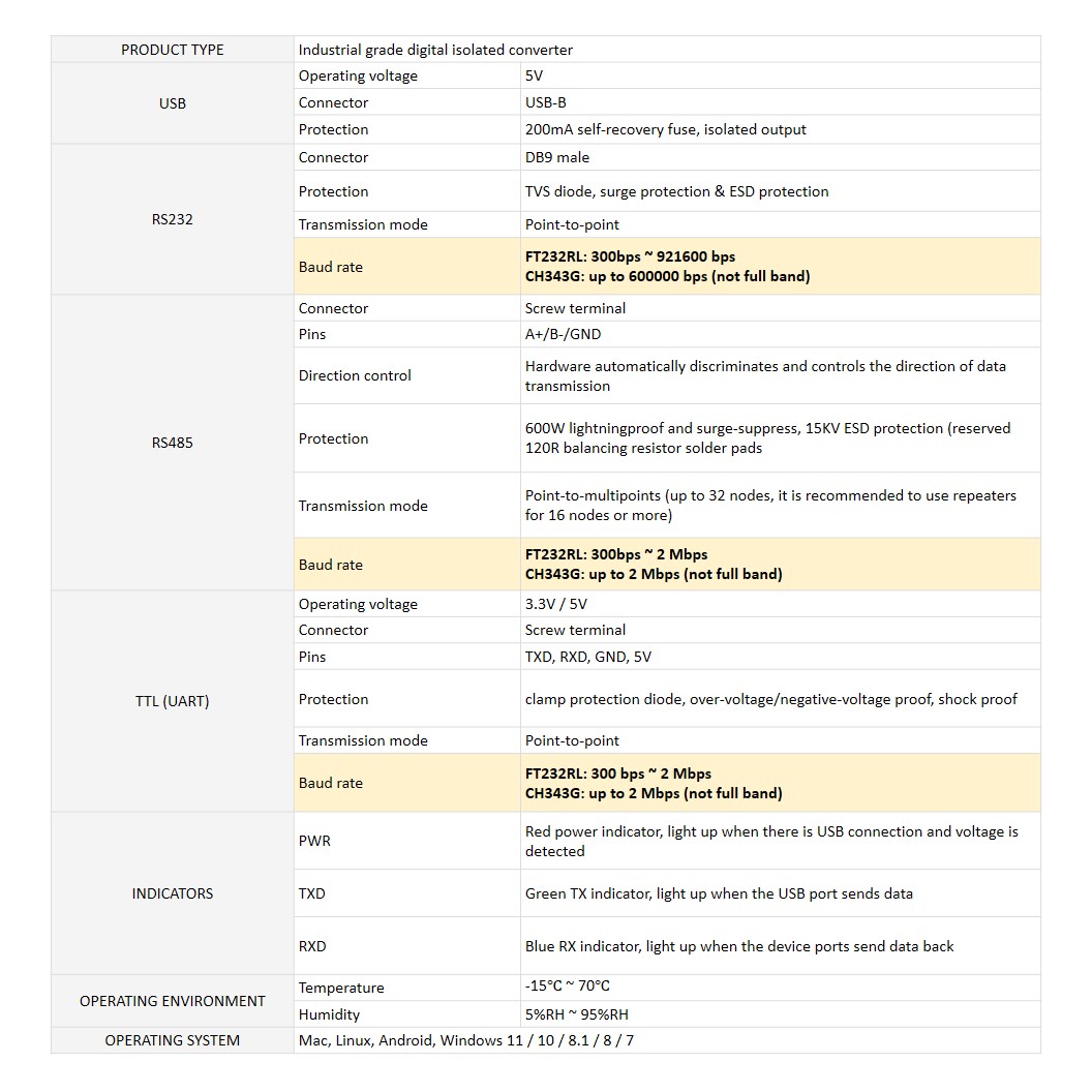 WAVESHARE FT232RL/CH343G ตัวแปลง USB TO RS232/485/TTL Interface Converter, Industrial Isolation ตัวแปลงสัญญาณ