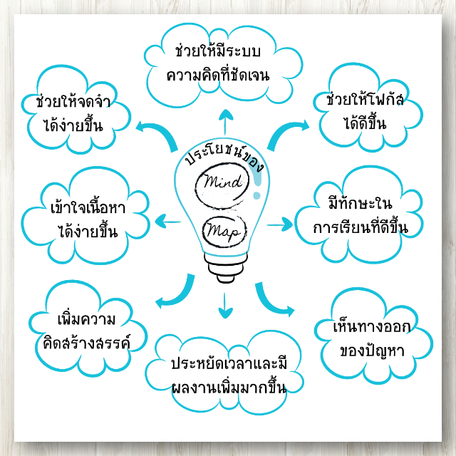 Mind Mapping Journal 2 สมุดโน๊ตฝึกทำมายแมพ ช่วยฝึกคิดและวางแผน