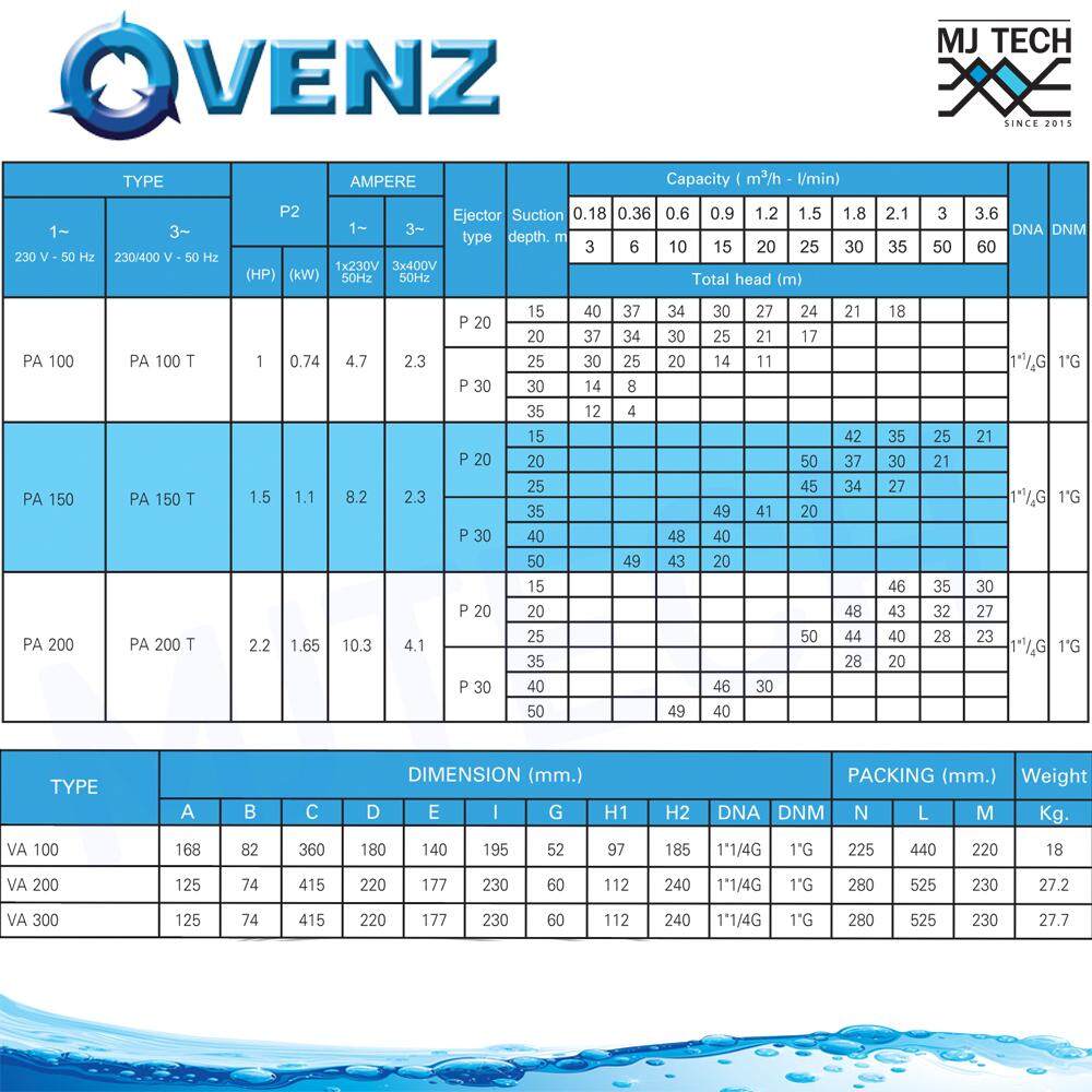 Venz ปั๊มน้ำหอยโข่ง แบบเจ็ทคู่ ชนิดดูดลึก 1 แรง ขนาด 1.1/4*1 นิ้ว รุ่น VA-100