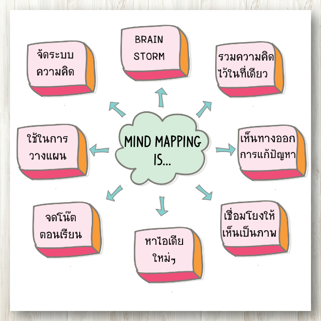 Mind Mapping Journal 2 สมุดโน๊ตฝึกทำมายแมพ ช่วยฝึกคิดและวางแผน